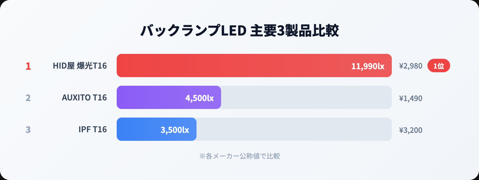 バックランプ ledを徹底解説｜選び方・おすすめ・注意点まとめ【2026年版】 product comparison