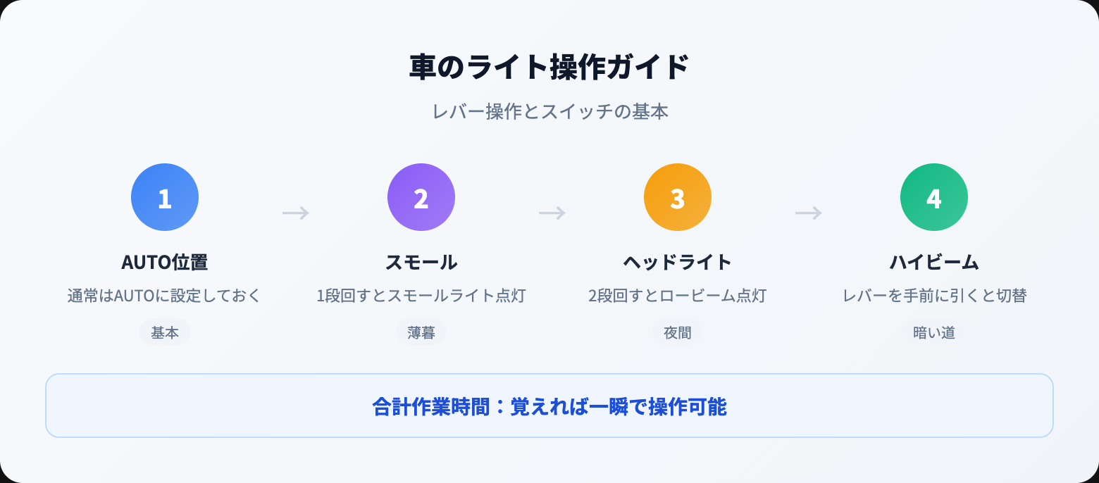 車のライトの付け方・消し方｜スイッチ操作とオートライトの正しい使い方ガイド infographic