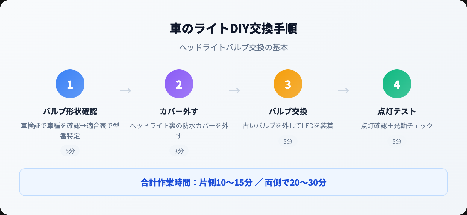 車のライト交換を徹底解説｜選び方・おすすめ・注意点まとめ【2026年版】 how to steps