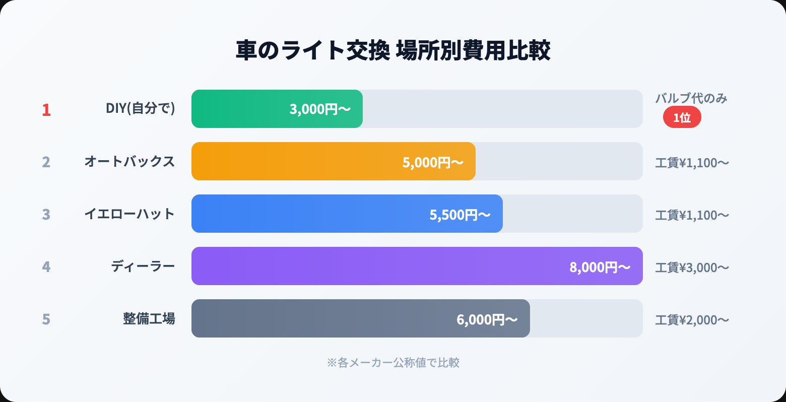 車のライト交換を徹底解説｜選び方・おすすめ・注意点まとめ【2026年版】 product comparison