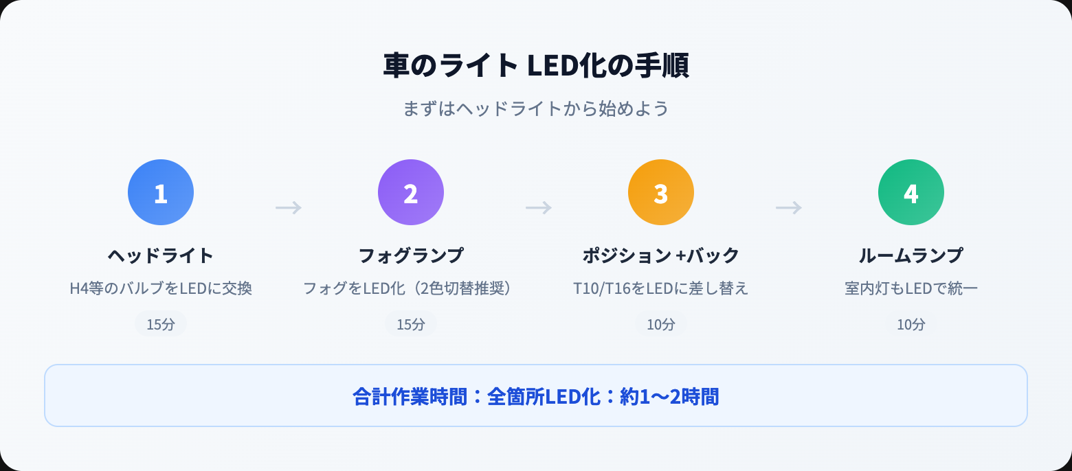 車のライトは全部で何種類?ヘッドライト・フォグ・ポジションなど全10種類を解説 how to steps