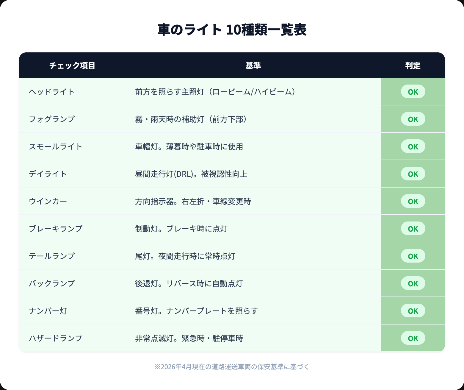 車のライトは全部で何種類?ヘッドライト・フォグ・ポジションなど全10種類を解説 types guide