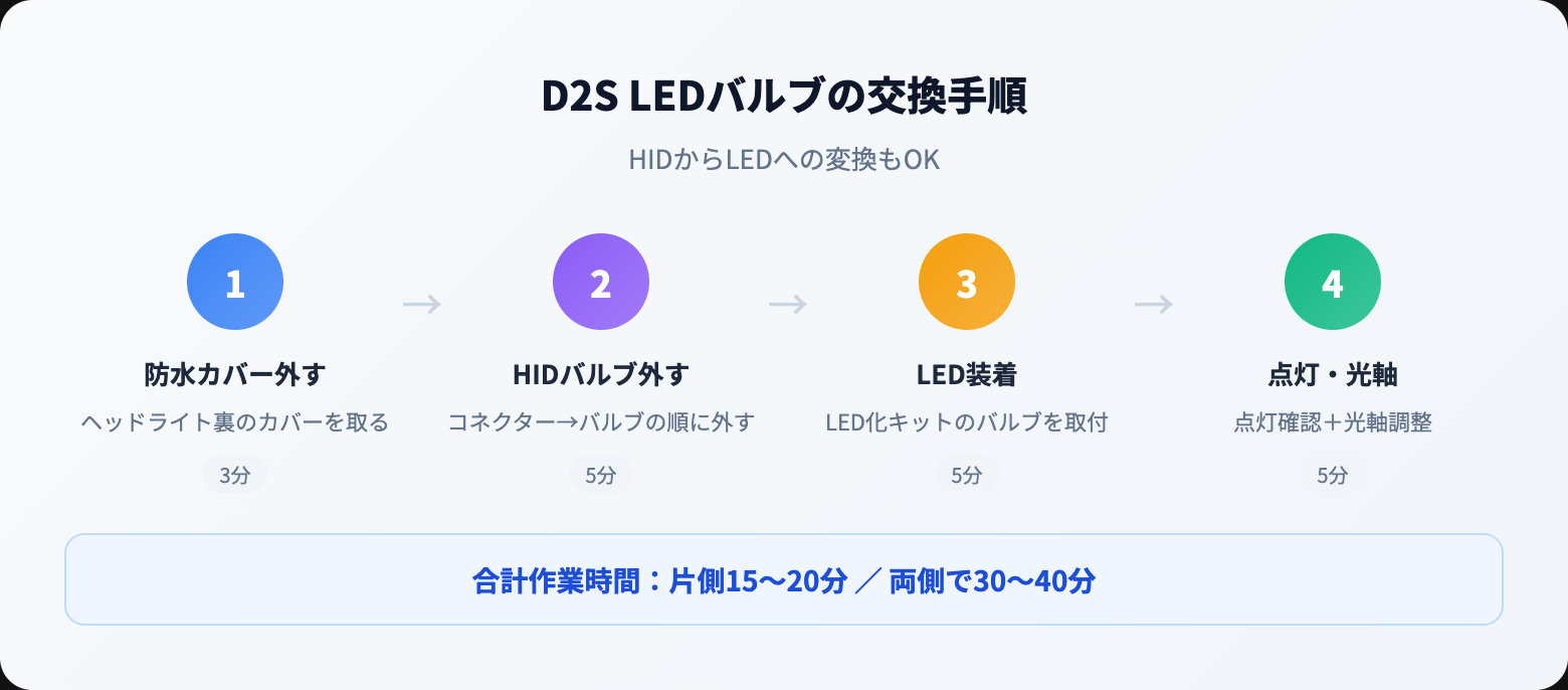 D2S LEDバルブおすすめ比較｜純正HIDからの交換方法と車検の注意点【2026年版】 how to steps