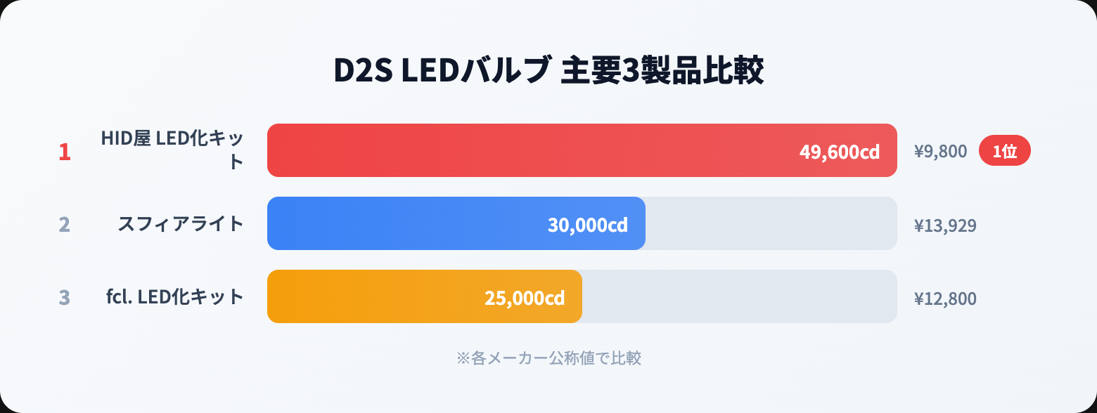 D2S LEDバルブおすすめ比較｜純正HIDからの交換方法と車検の注意点【2026年版】 product comparison