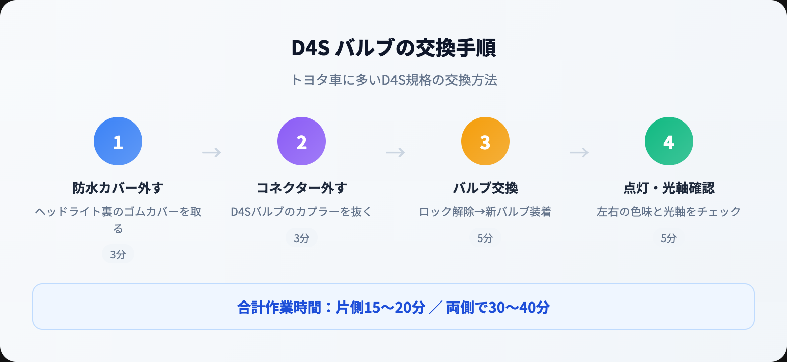 D4S LEDバルブおすすめ比較｜純正HID交換の手順・バラスト対応・車検基準まとめ how to steps