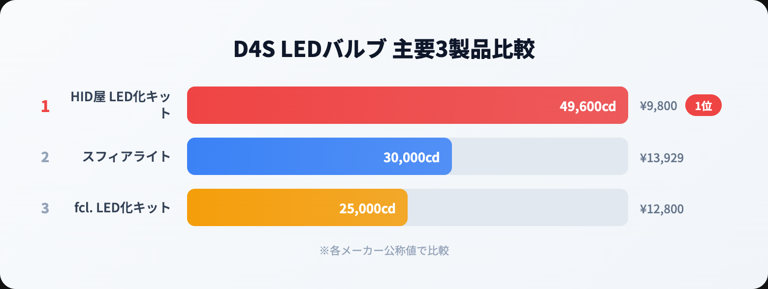 D4S LEDバルブおすすめ比較｜純正HID交換の手順・バラスト対応・車検基準まとめ product comparison