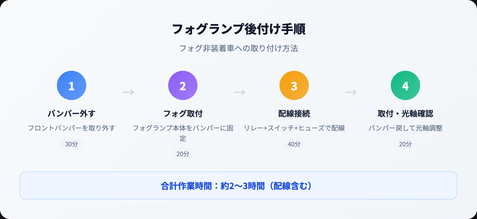 フォグランプの後付け方法を完全解説｜配線・スイッチ・工賃と車検基準まとめ how to steps