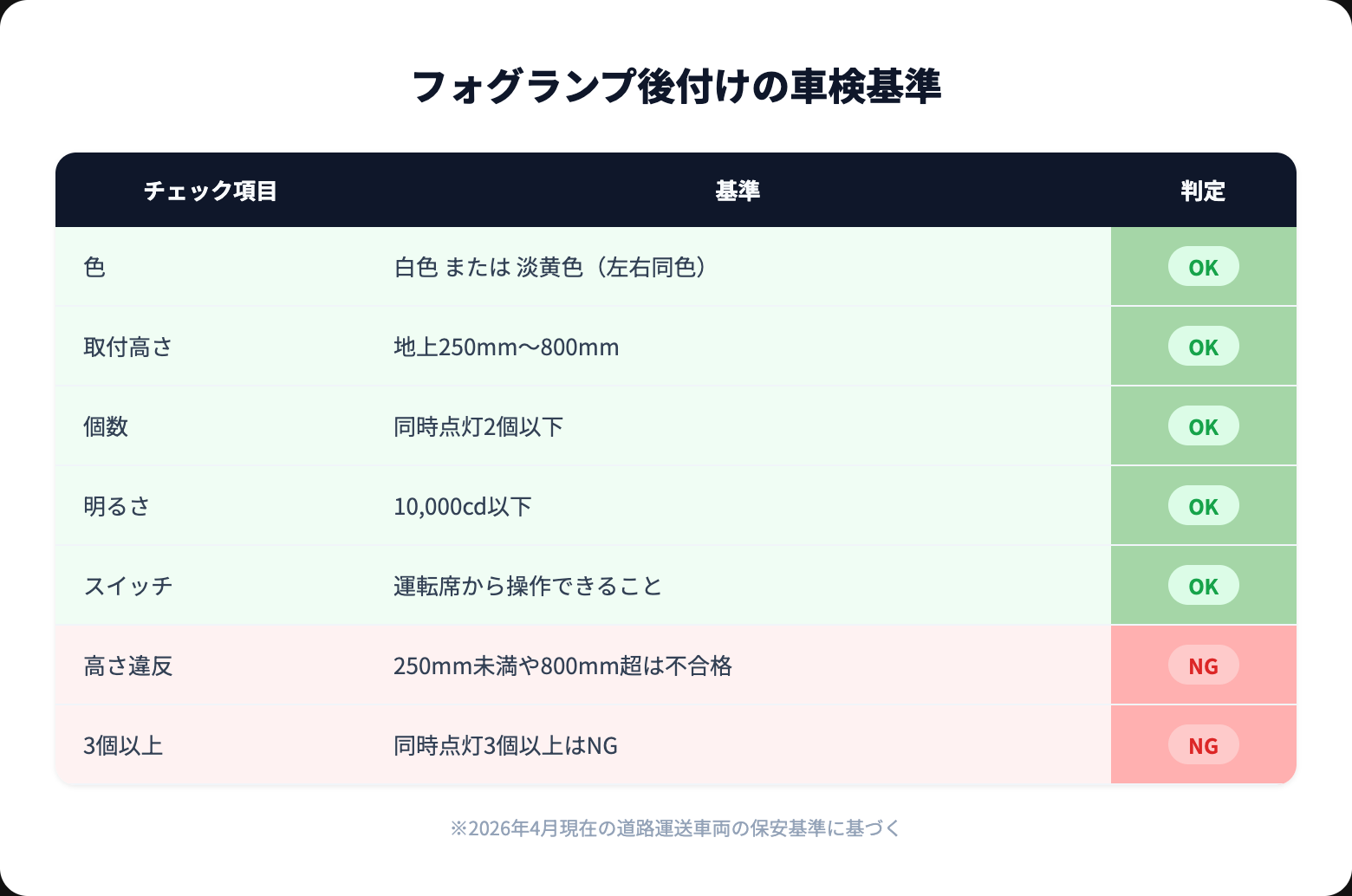 フォグランプの後付け方法を完全解説｜配線・スイッチ・工賃と車検基準まとめ inspection criteria