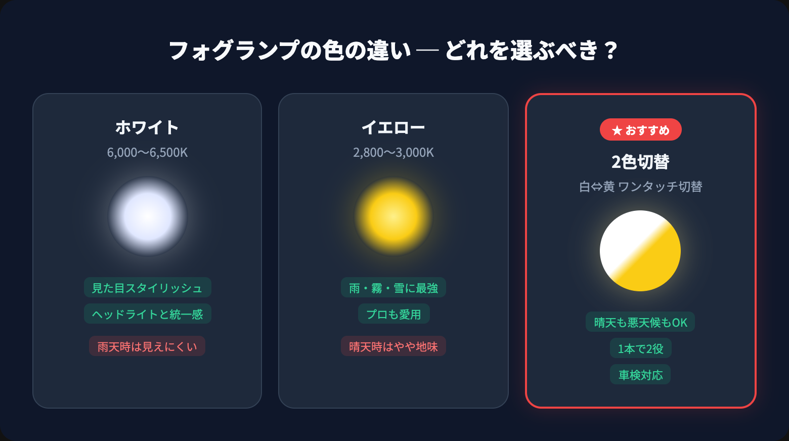 フォグランプの色の違い（白・黄・2色切替）