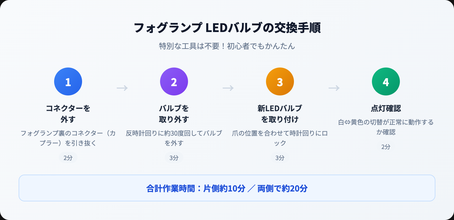 交換手順フロー図