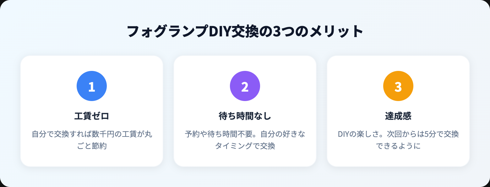 フォグランプの交換方法|自分でできる手順・適合バルブの調べ方・費用相場 benefits