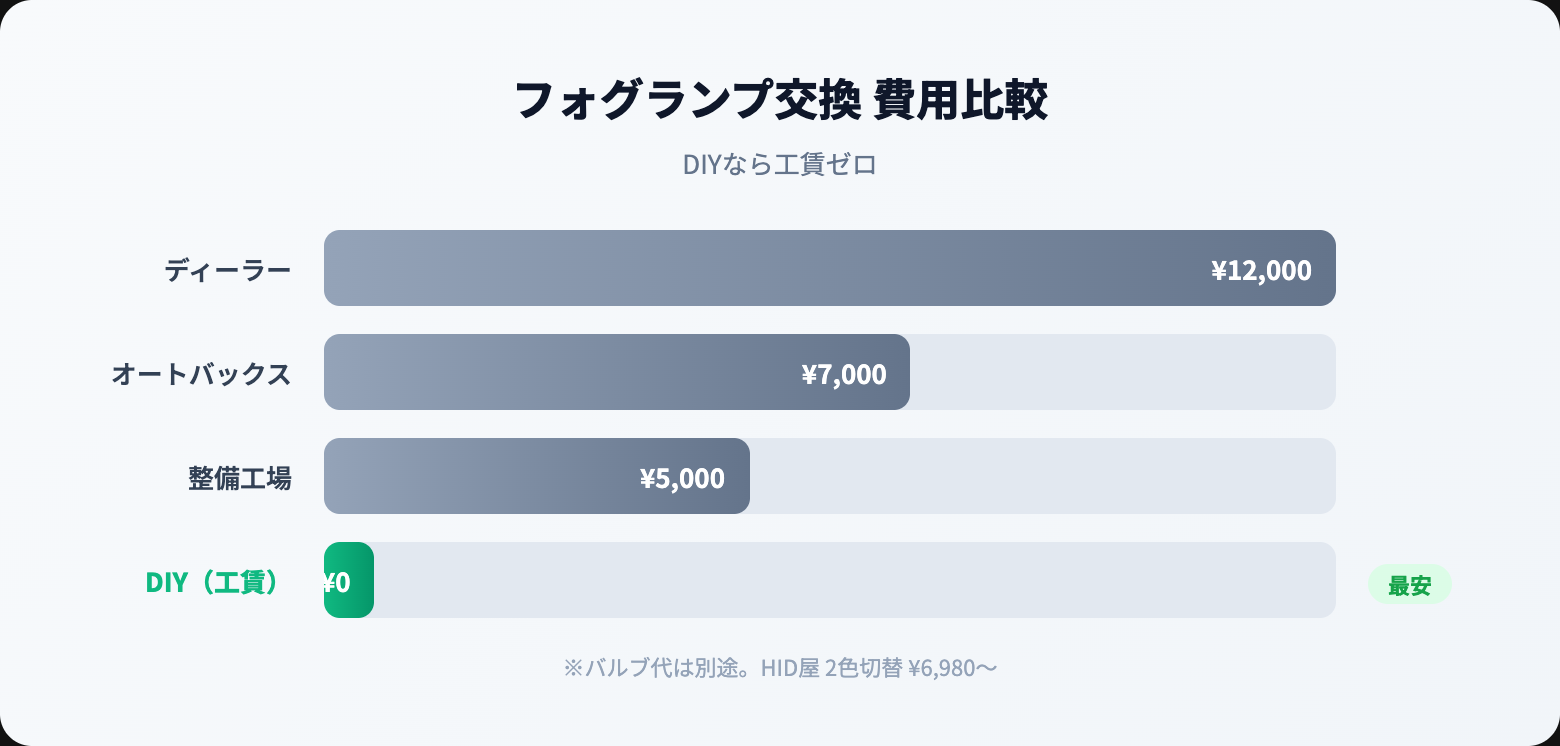 フォグランプの交換方法|自分でできる手順・適合バルブの調べ方・費用相場 cost comparison