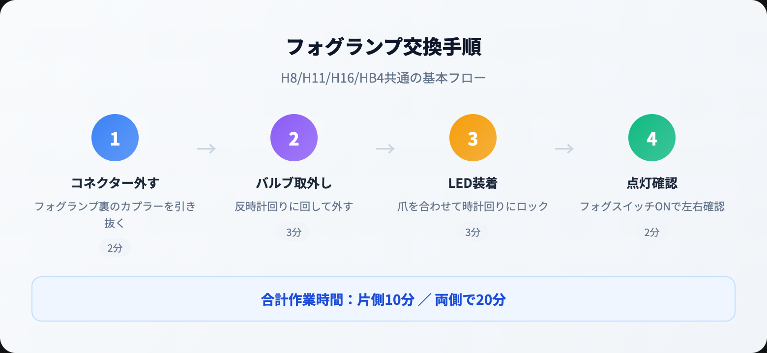 フォグランプの交換方法|自分でできる手順・適合バルブの調べ方・費用相場 how to steps