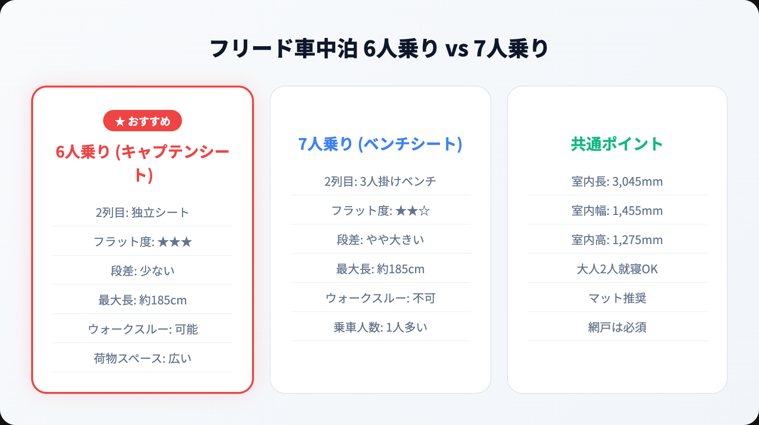 フリードで車中泊する方法｜おすすめグッズ・レイアウト・注意点を徹底解説 type comparison