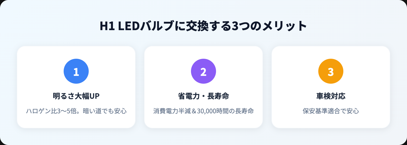 H1 LEDバルブおすすめ5選｜交換方法・選び方・車検対応モデルを徹底比較【2026年】 benefits