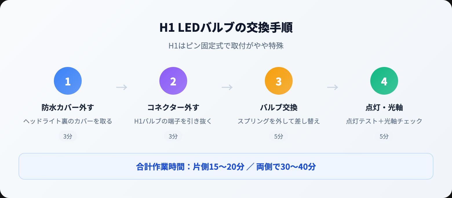 H1 LEDバルブおすすめ5選｜交換方法・選び方・車検対応モデルを徹底比較【2026年】 how to steps