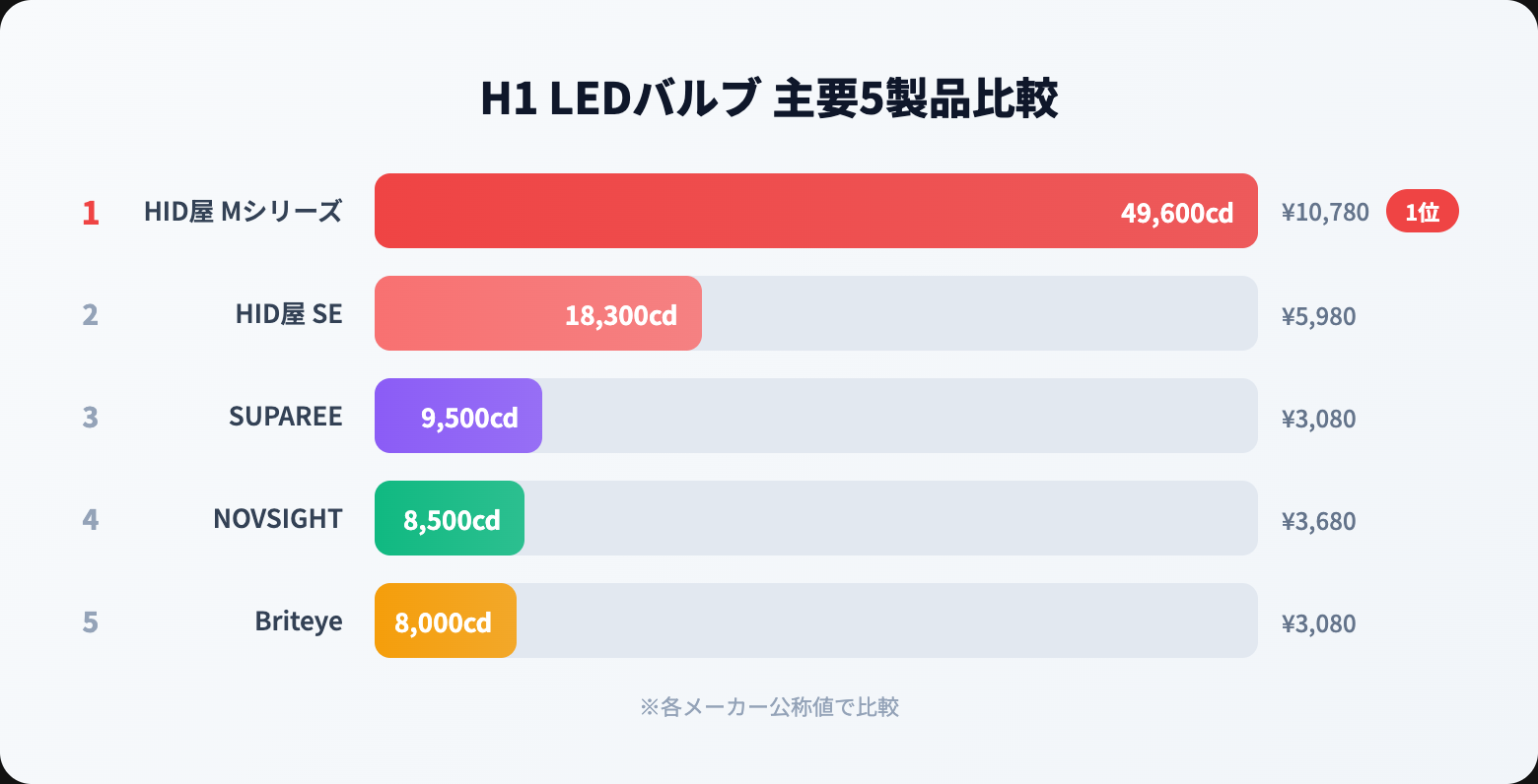H1 LEDバルブおすすめ5選｜交換方法・選び方・車検対応モデルを徹底比較【2026年】 product comparison