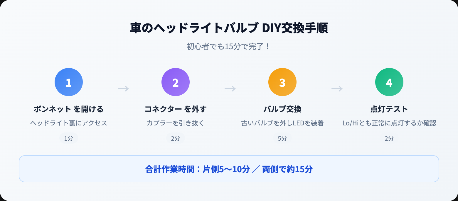 H4バルブの種類を徹底解説｜ハロゲン・HID・LEDの違いと正しい選び方【2026年版】 how to steps