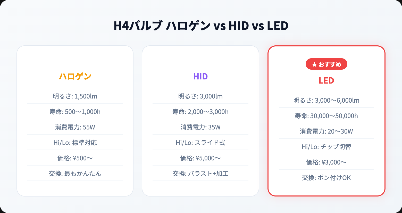 H4バルブの種類を徹底解説｜ハロゲン・HID・LEDの違いと正しい選び方【2026年版】 type comparison