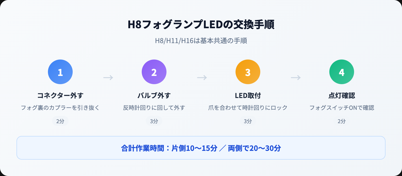 h8 フォグランプを徹底解説｜選び方・おすすめ・注意点まとめ【2026年版】 how to steps