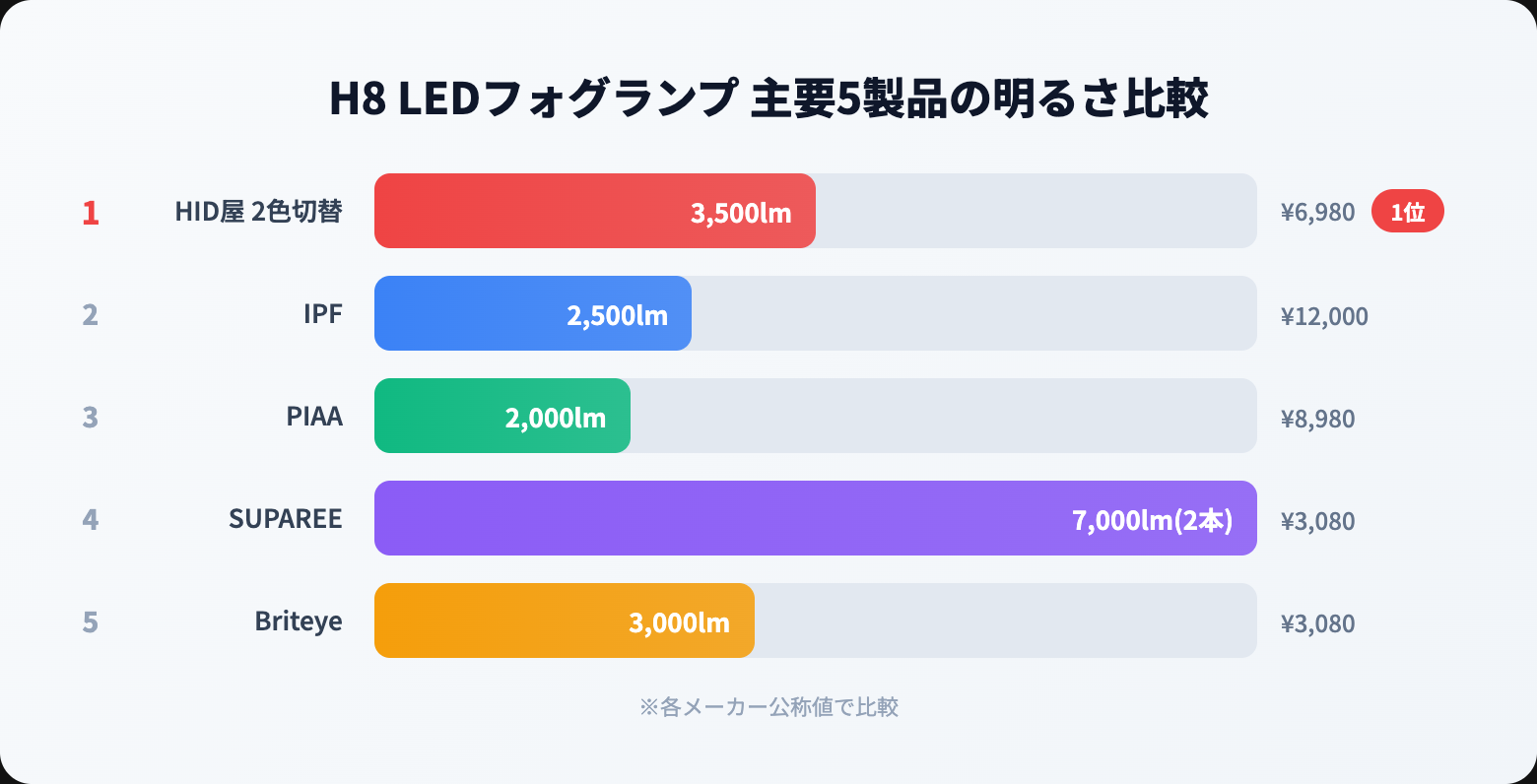 h8 フォグランプを徹底解説｜選び方・おすすめ・注意点まとめ【2026年版】 product comparison