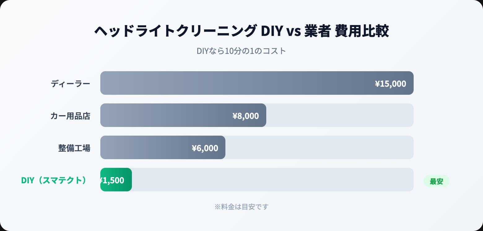 【2026年版】ヘッドライトクリーナーおすすめ10選｜黄ばみ・くすみをスッキリ除去 cost comparison