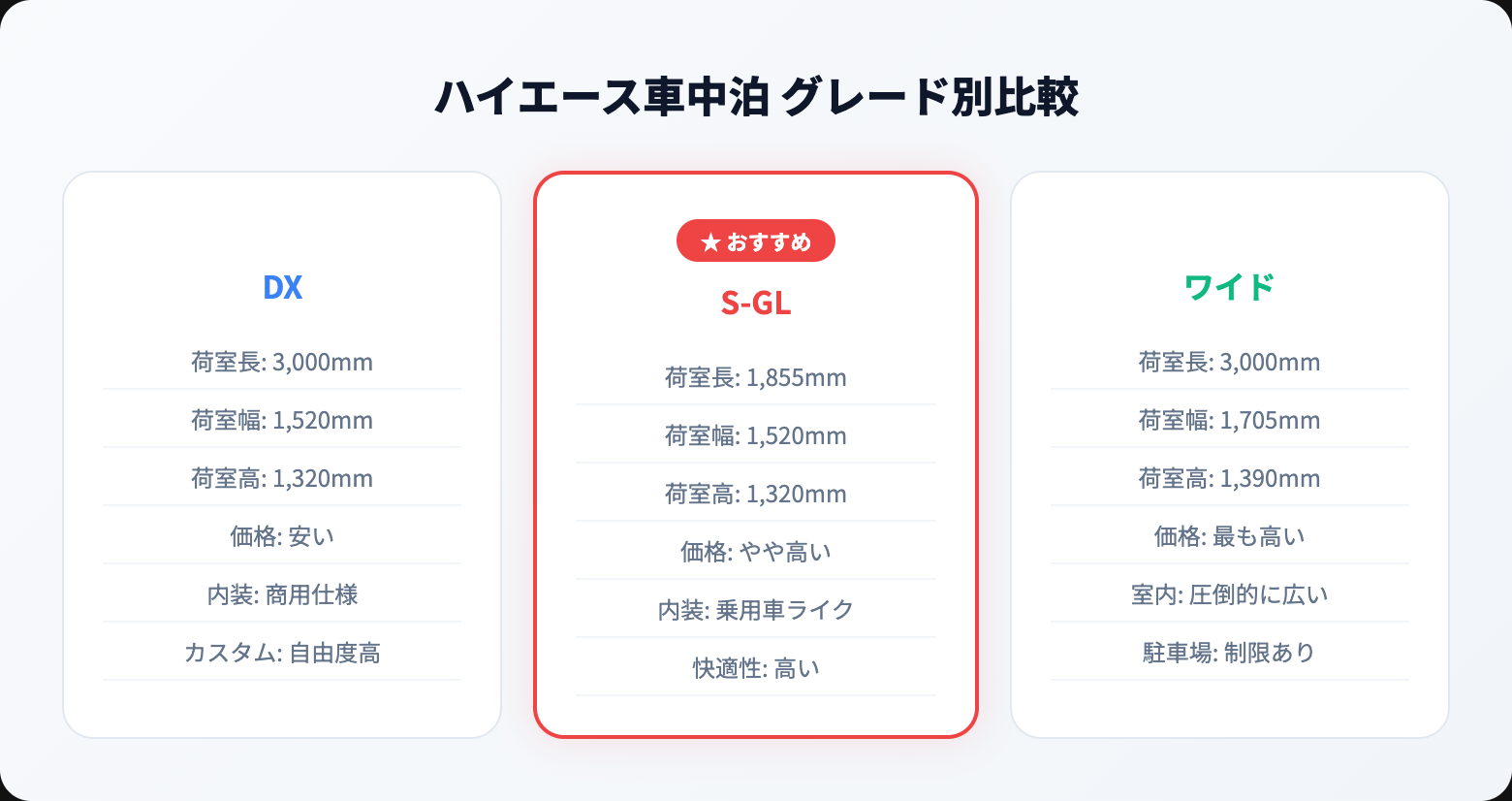 ハイエースで車中泊する方法|おすすめグッズ・レイアウト・注意点を徹底解説 type comparison