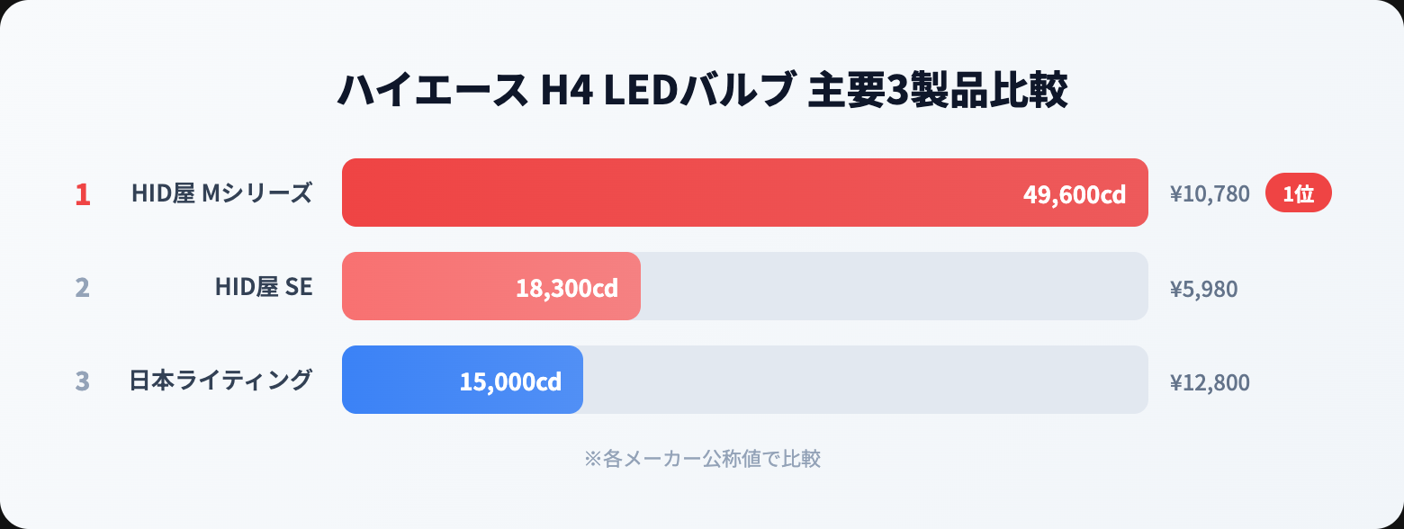 ヘッドライトバルブの交換方法|自分でできる手順・費用・適合バルブの調べ方 product comparison