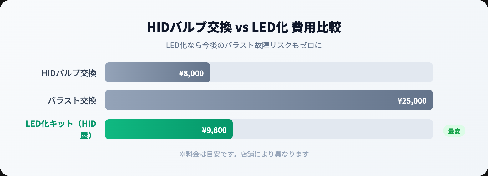 hidバルブを徹底解説|選び方・おすすめ・注意点まとめ【2026年版】 cost comparison