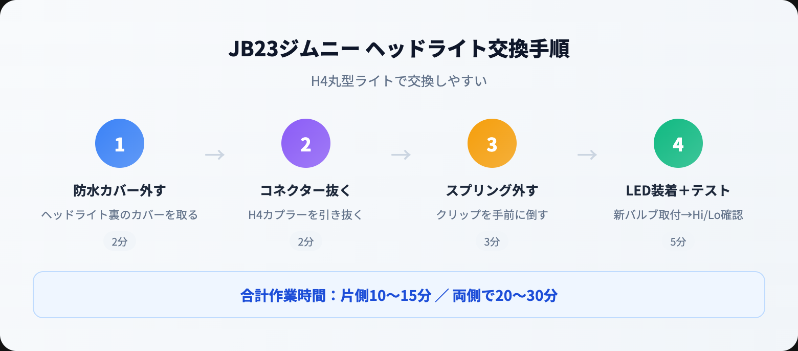 jb23 ヘッドライトを徹底解説｜選び方・おすすめ・注意点まとめ【2026年版】 how to steps