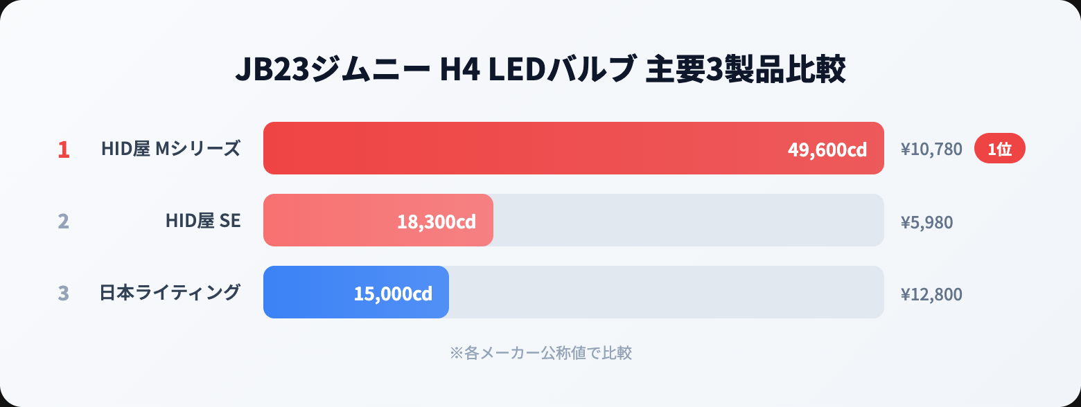 jb23 ヘッドライトを徹底解説｜選び方・おすすめ・注意点まとめ【2026年版】 product comparison