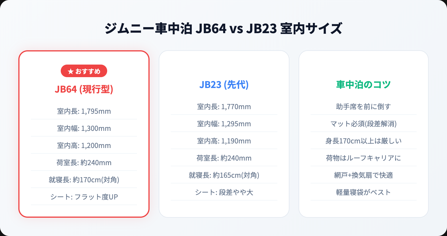 ジムニーで車中泊する方法|おすすめグッズ・レイアウト・注意点を徹底解説 type comparison