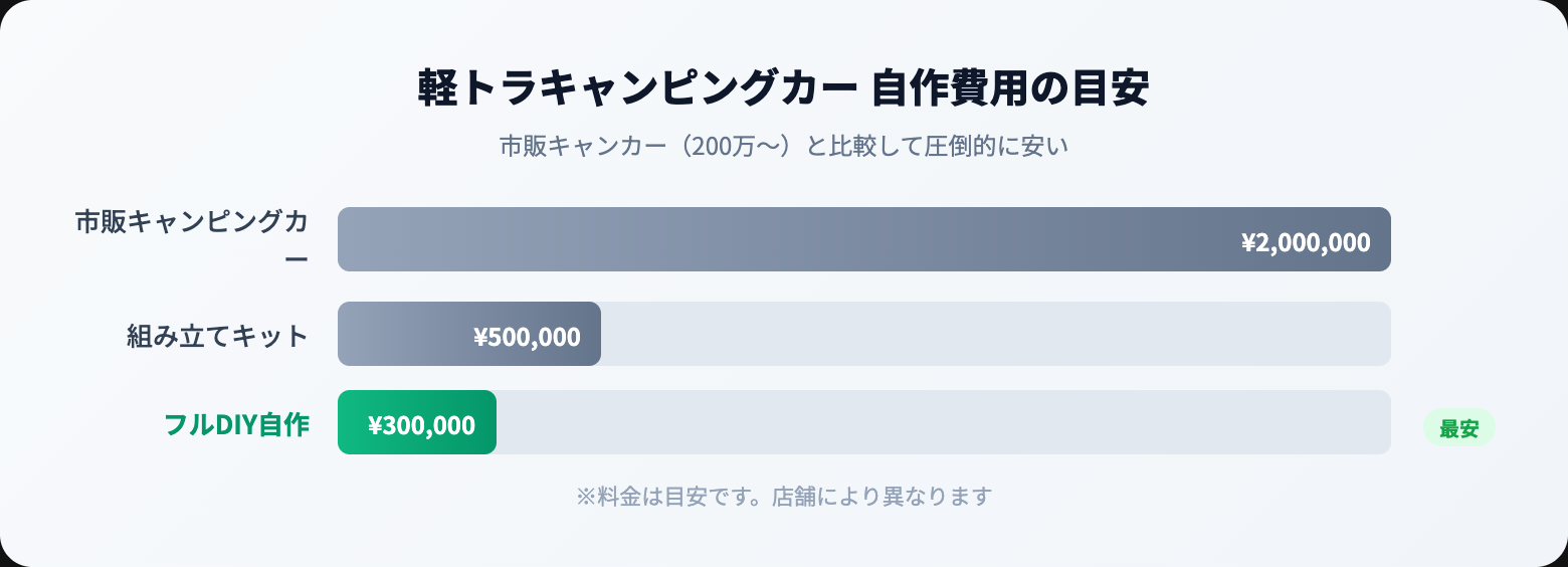 軽トラ キャンピングカーを徹底解説|選び方・おすすめ・注意点まとめ【2026年版】 cost comparison