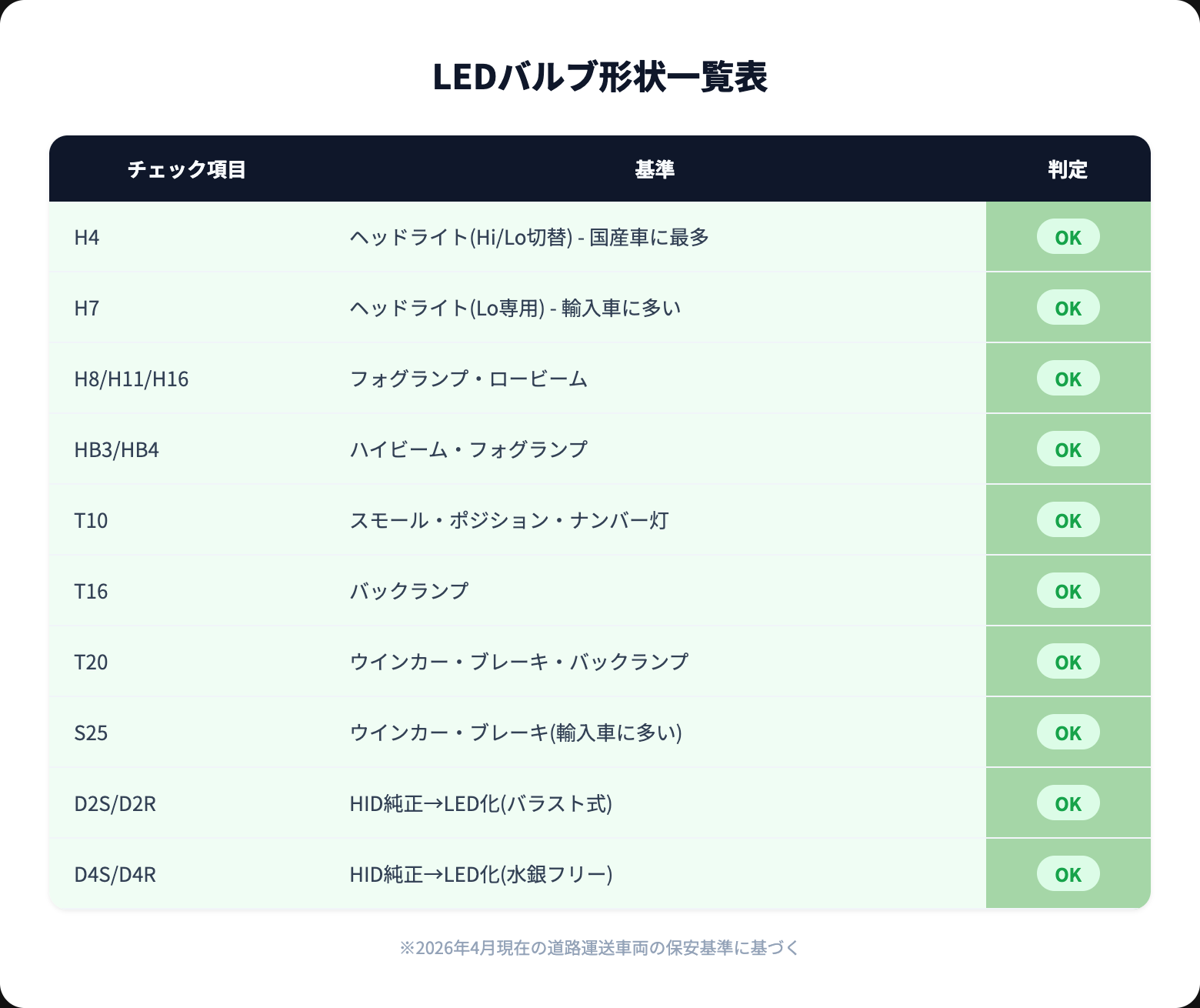 ledバルブを徹底解説|選び方・おすすめ・注意点まとめ【2026年版】 types guide