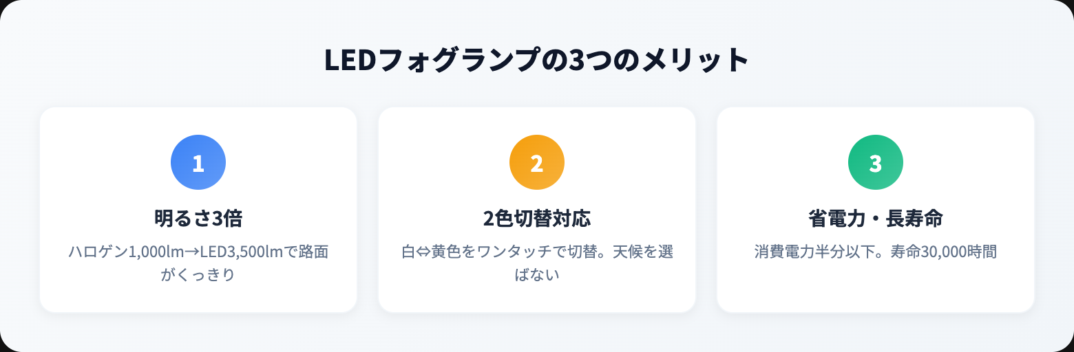 ledフォグランプを徹底解説｜選び方・おすすめ・注意点まとめ【2026年版】 benefits