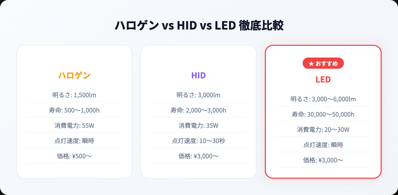 【2026年】LEDヘッドライトおすすめ人気ランキング15選｜プロが明るさ実測で徹底比較 type comparison