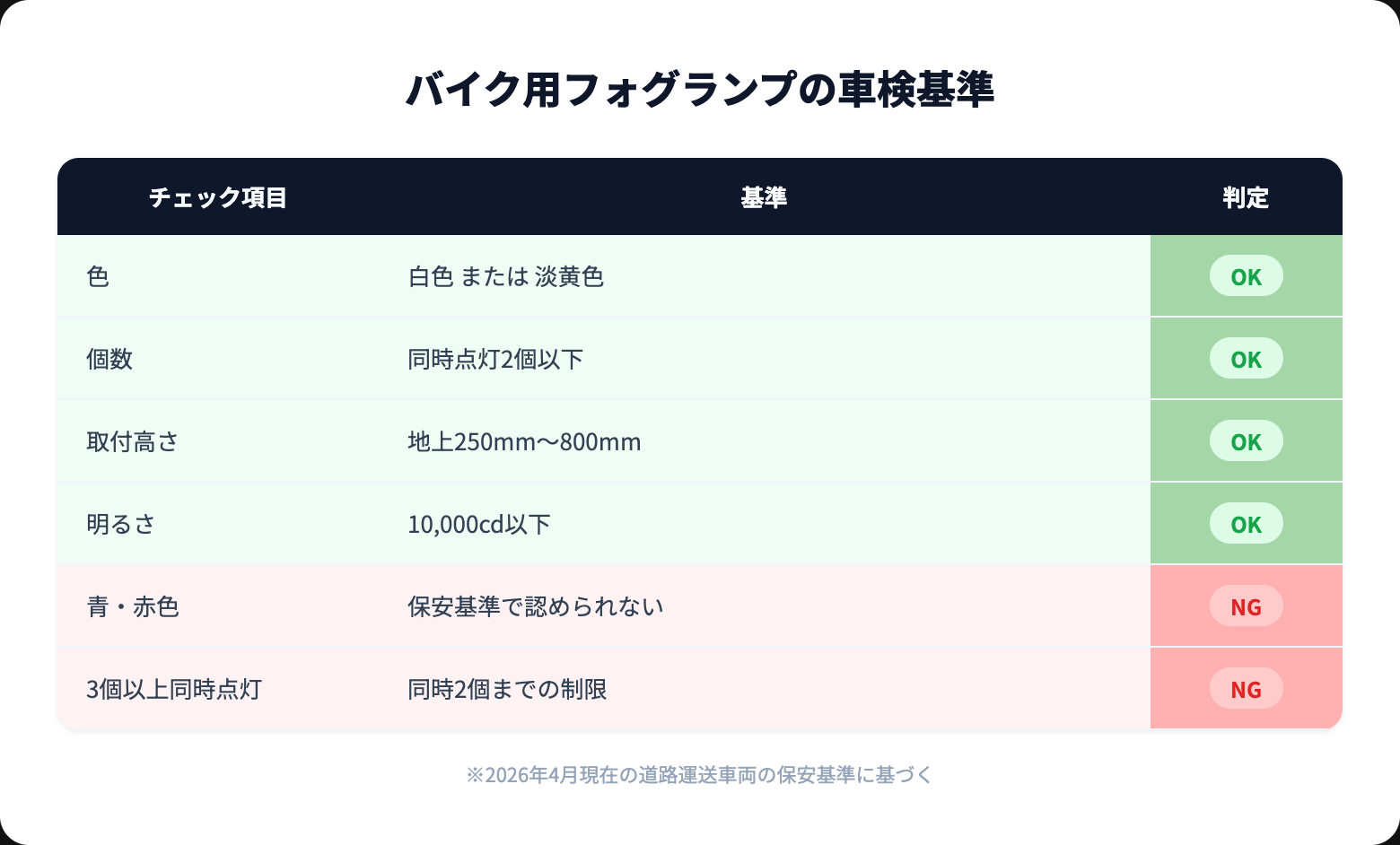 バイク フォグランプを徹底解説｜選び方・おすすめ・注意点まとめ【2026年版】 inspection criteria