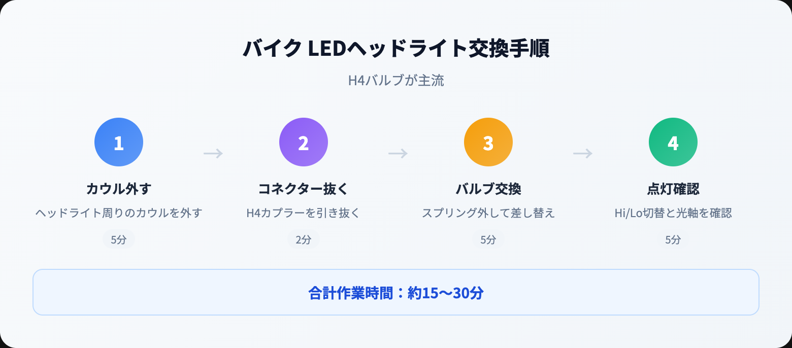バイク led ヘッドライトを徹底解説｜選び方・おすすめ・注意点まとめ【2026年版】 how to steps