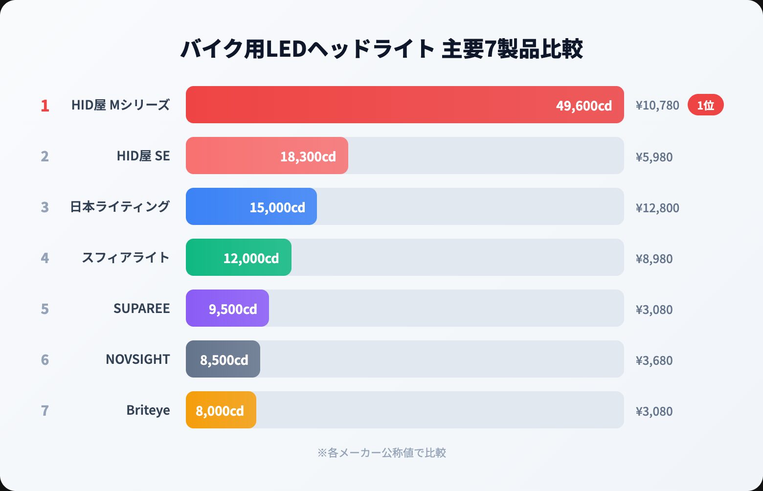 バイク led ヘッドライトを徹底解説｜選び方・おすすめ・注意点まとめ【2026年版】 product comparison