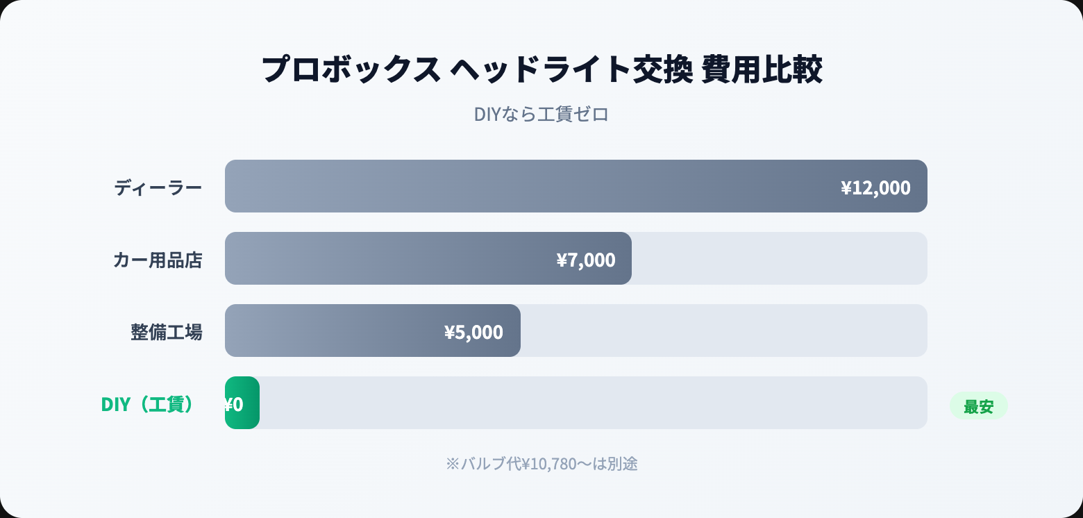 プロボックスのヘッドライトLED化｜適合バルブと自分で交換する手順を解説 cost comparison