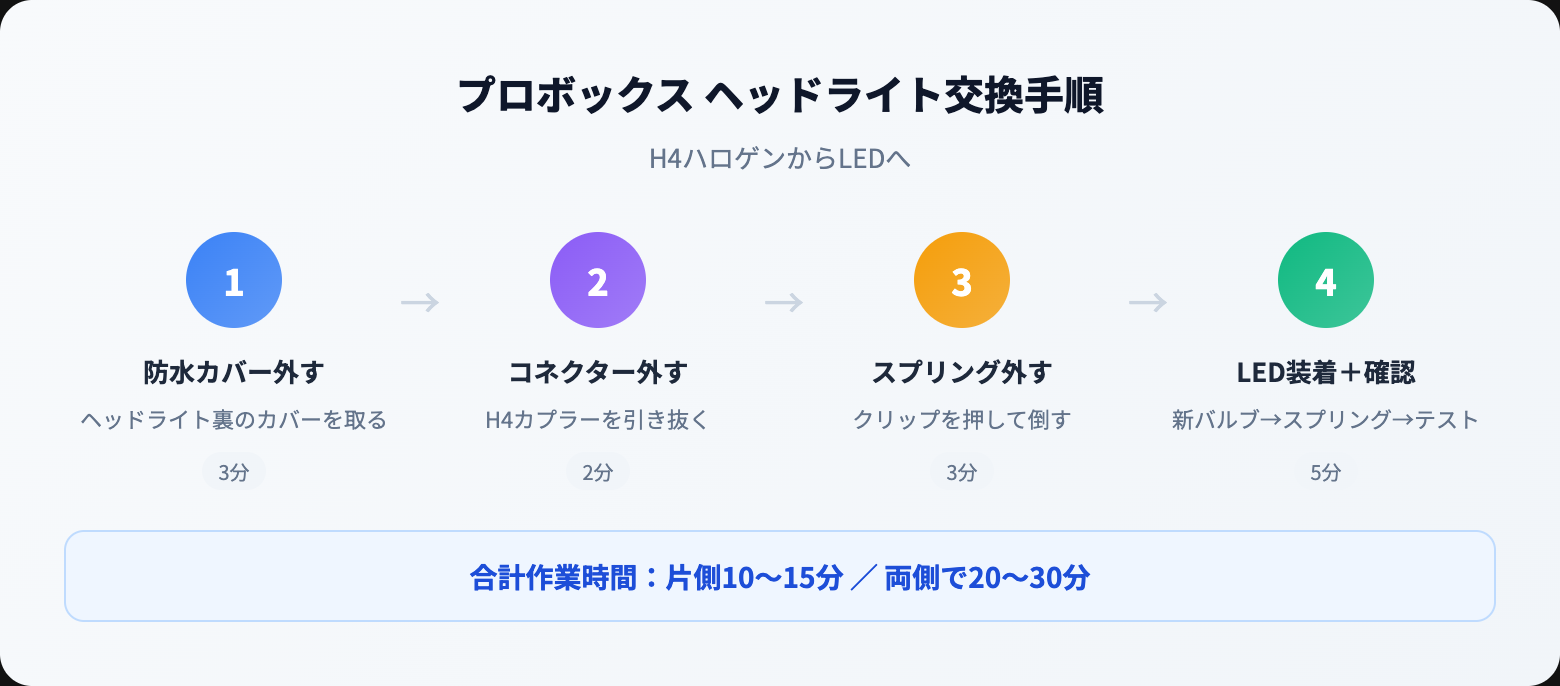 プロボックスのヘッドライトLED化｜適合バルブと自分で交換する手順を解説 how to steps