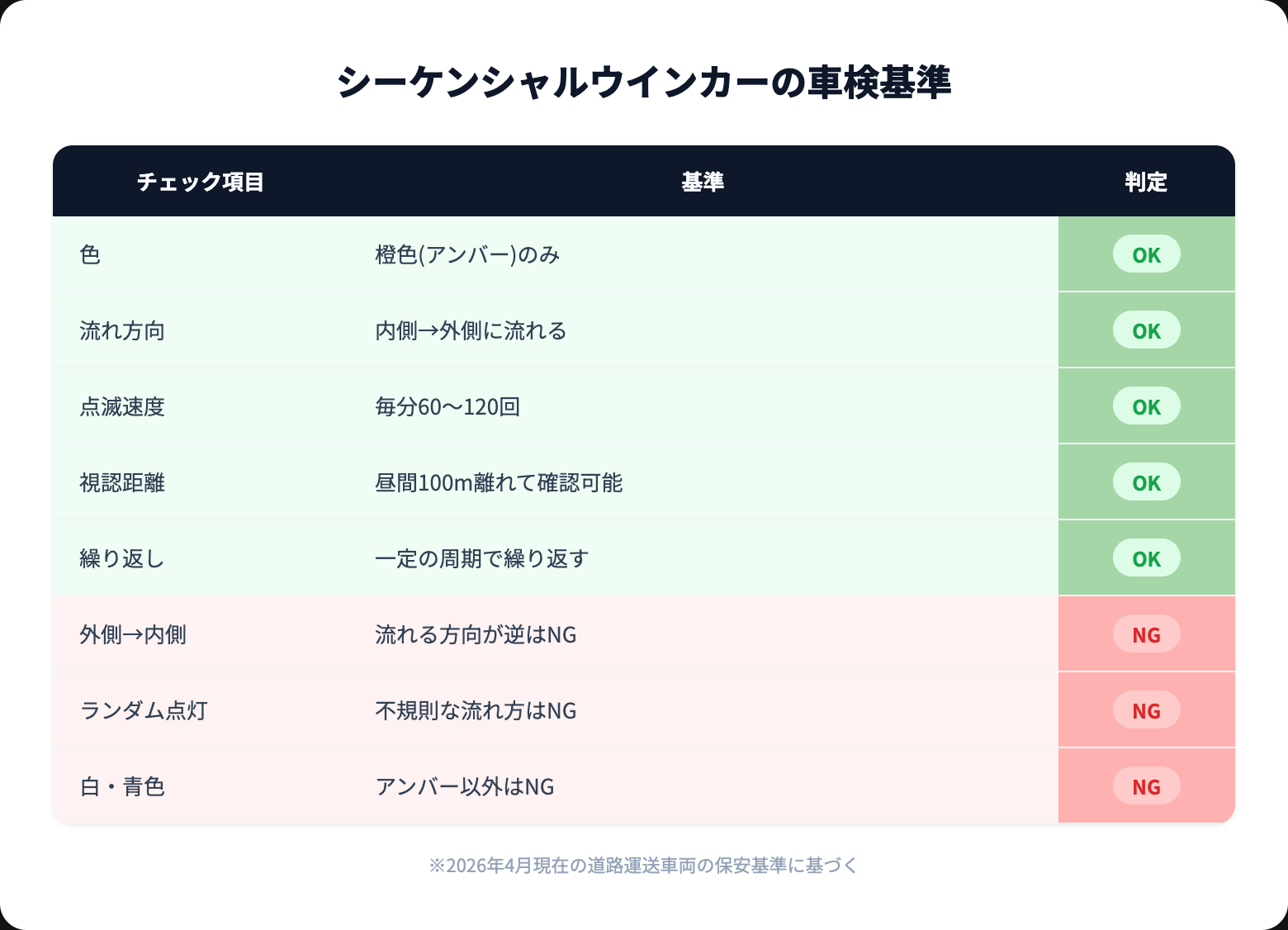 【2026年】シーケンシャルウインカーおすすめ5選｜車検対応モデルの選び方と取り付け方 inspection criteria