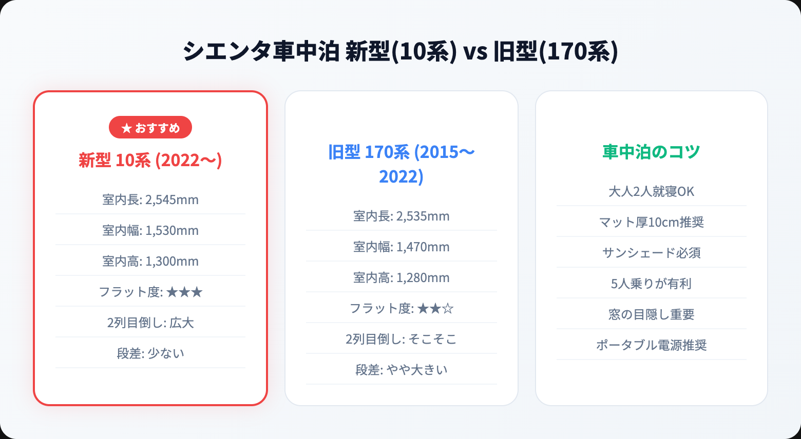 シエンタで車中泊する方法|おすすめグッズ・レイアウト・注意点を徹底解説 type comparison