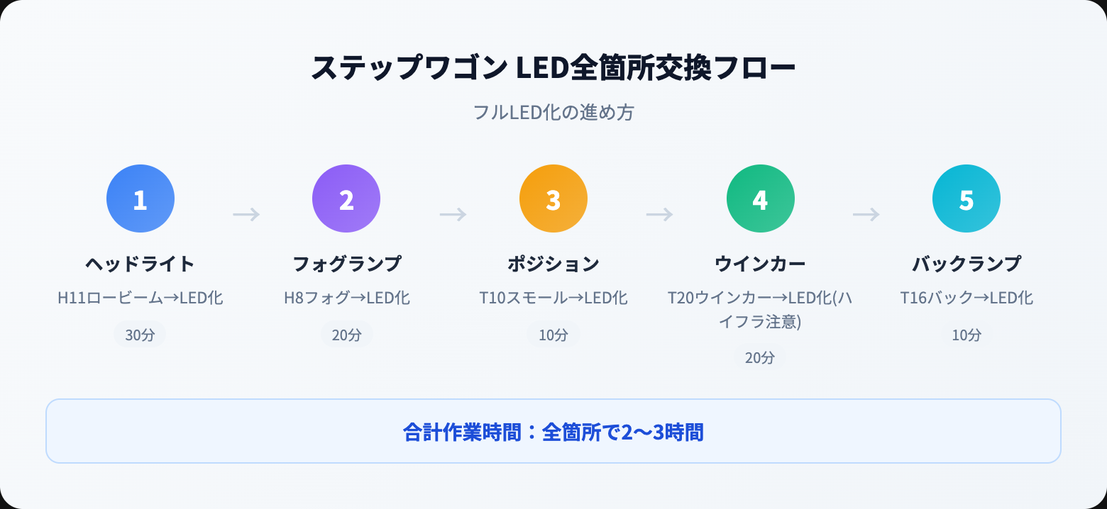 ステップワゴン カスタムを徹底解説｜選び方・おすすめ・注意点まとめ【2026年版】 how to steps
