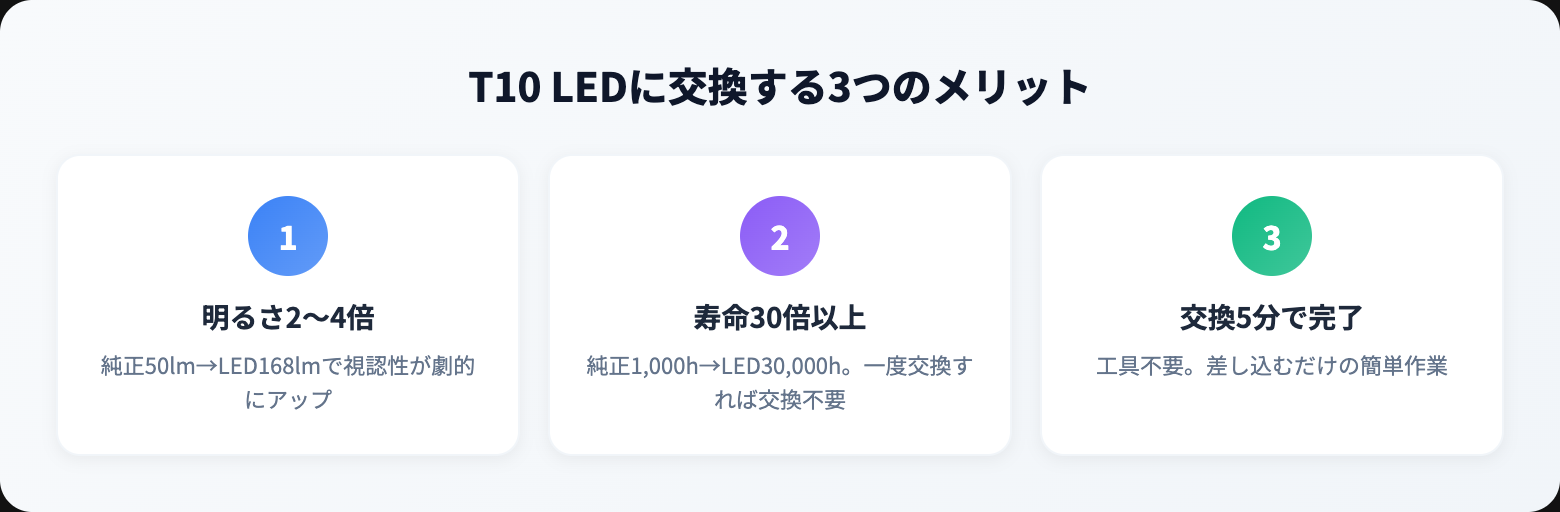 T10 LEDのメリット
