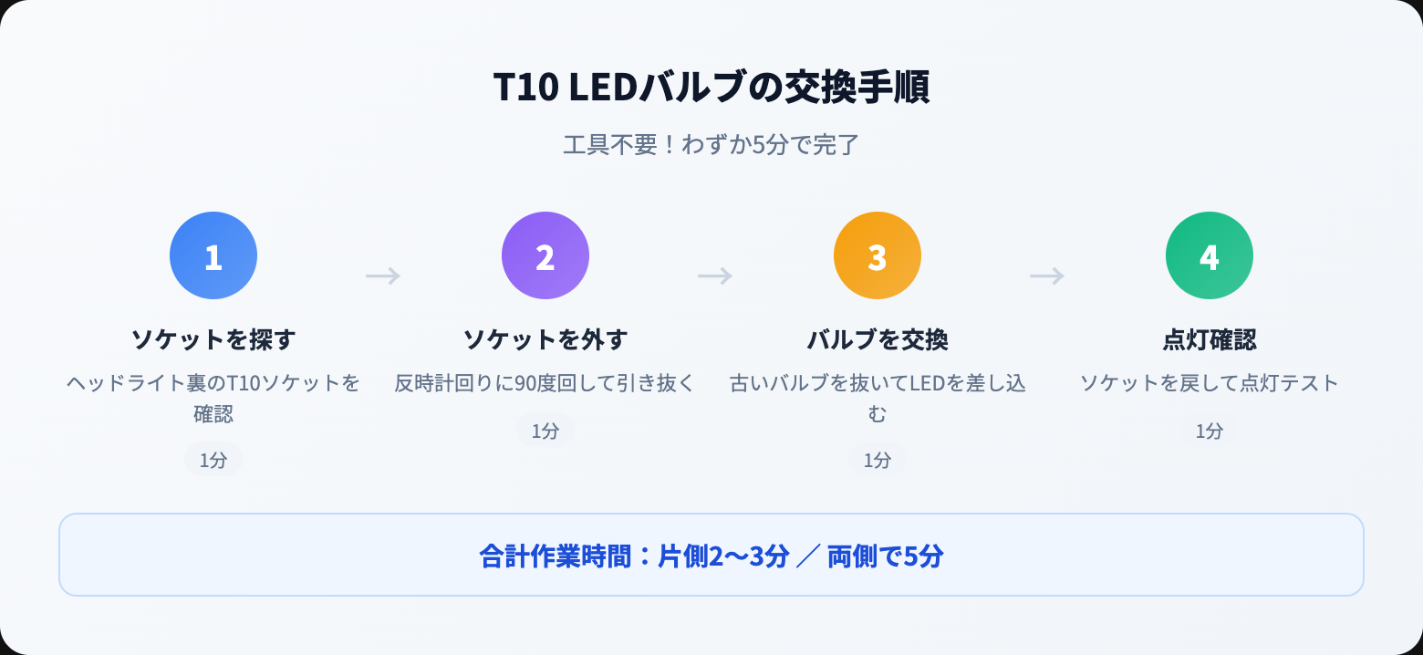 T10 LED交換手順