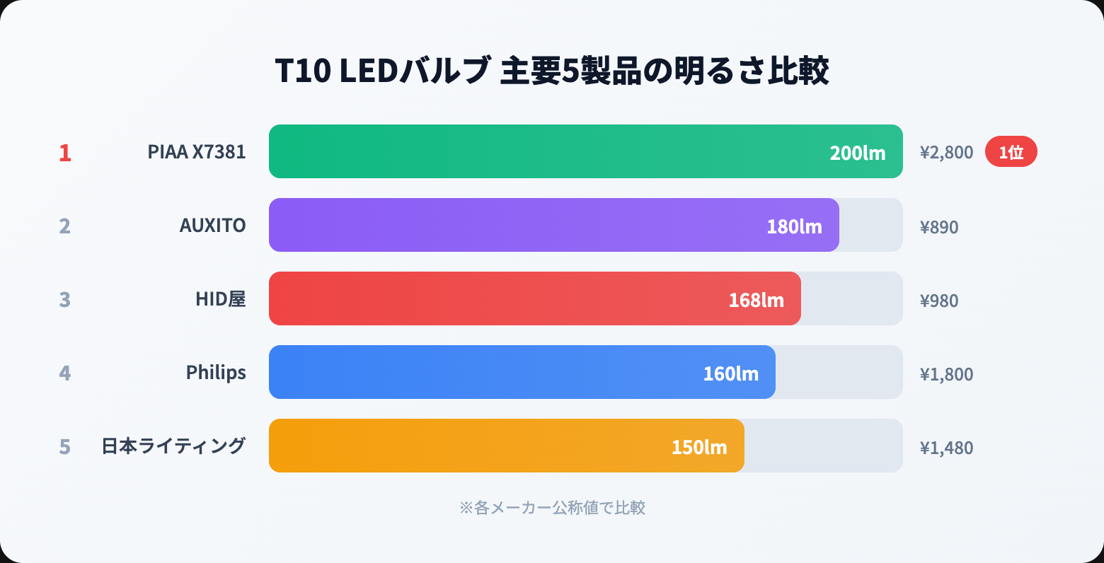 T10 LEDランキング比較表