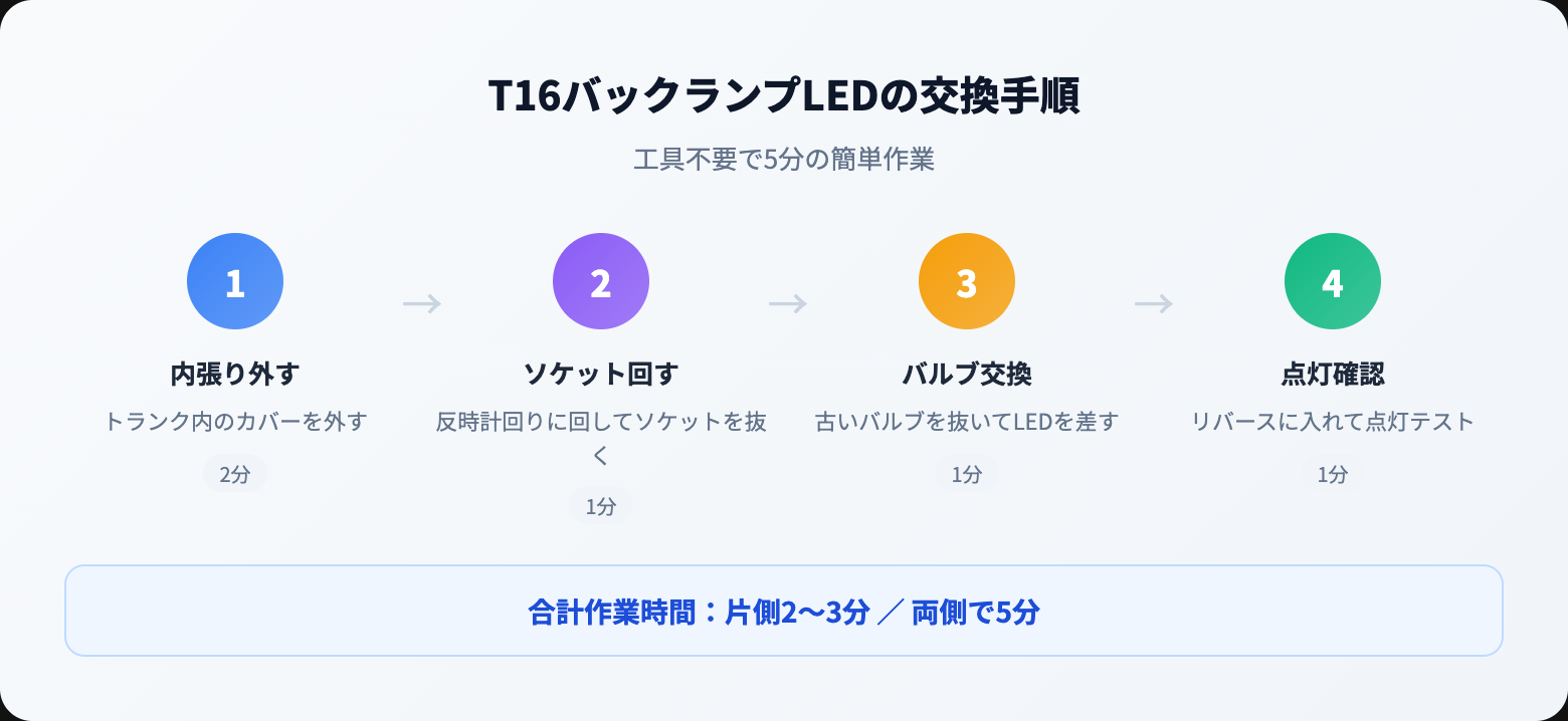 【2026年】T16 LEDバックランプおすすめ人気ランキング5選｜爆光モデルの明るさ実測比較 how to steps