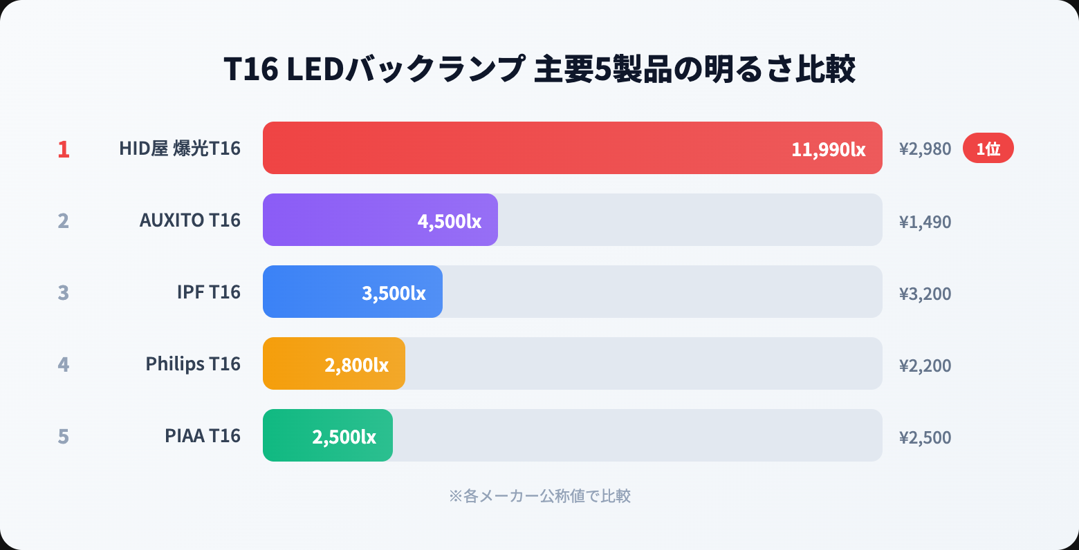 【2026年】T16 LEDバックランプおすすめ人気ランキング5選｜爆光モデルの明るさ実測比較 product comparison