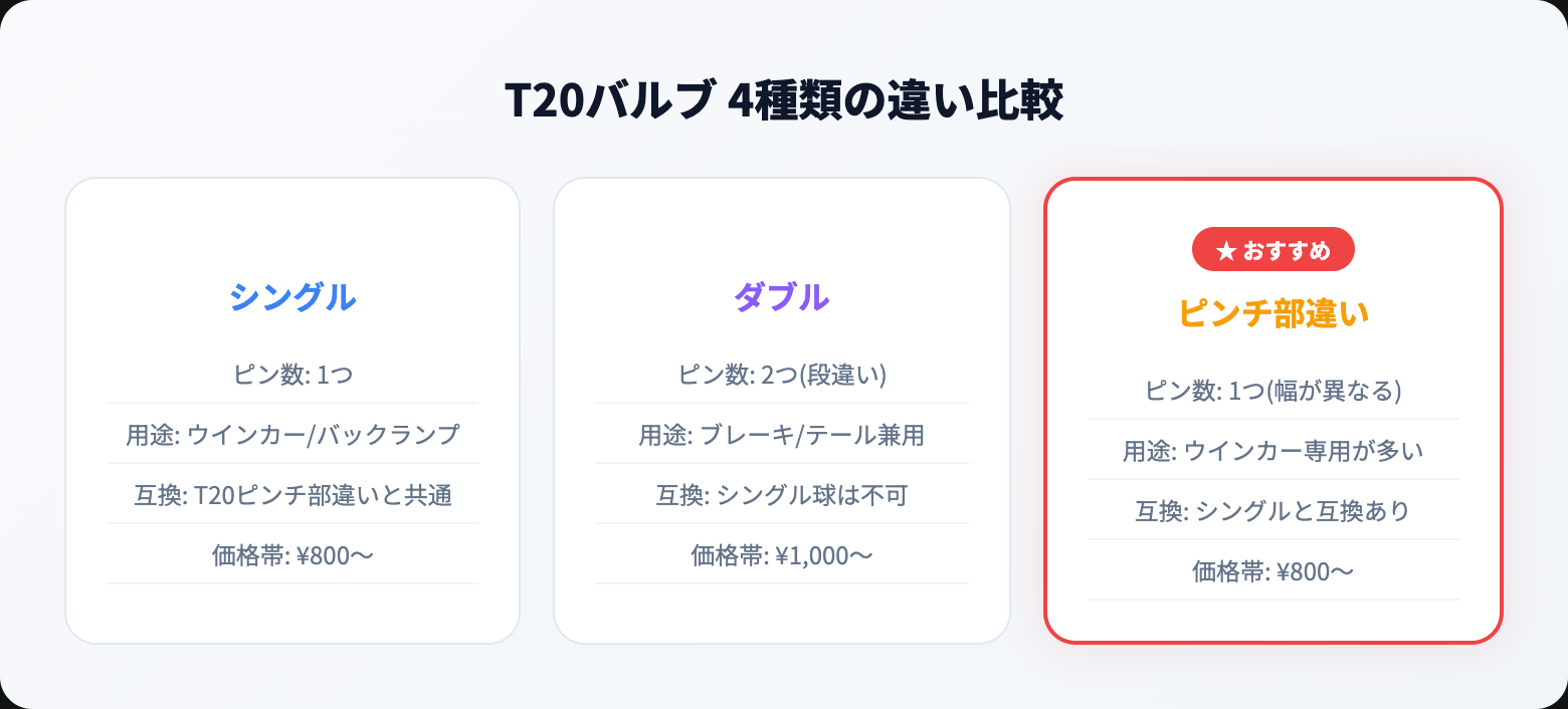 T20 LEDバルブの選び方完全ガイド｜シングル/ダブル/ピンチ部違いの見分け方と互換性 type-comparison